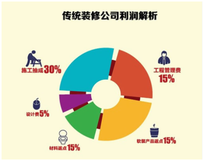 傳統(tǒng)家裝寸步難行?互聯(lián)網(wǎng)家裝優(yōu)勢(shì)盡顯?_品牌傳播_大眾網(wǎng)